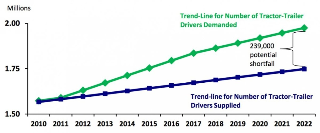 Driver shortages continue to worsen, expected to increase - Transcourt